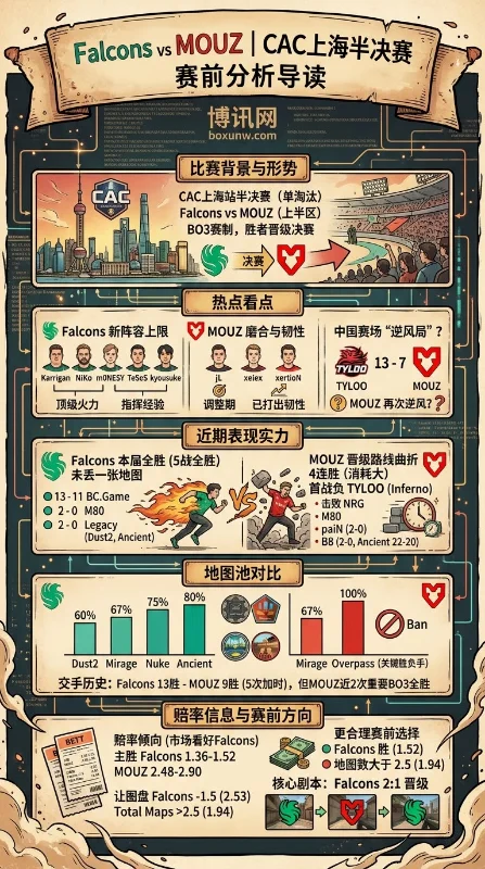 Falcons豪取5连胜直通决赛？CAC上海站半决赛迎战MOUZ，3大核心看点全解析