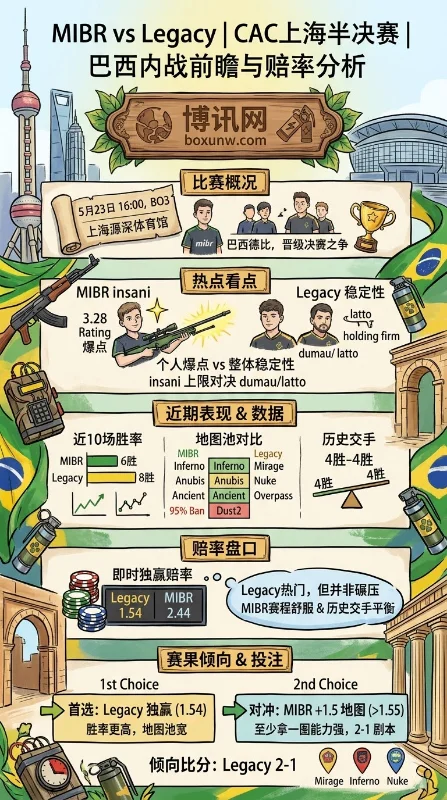 MIBR vs Legacy | CAC上海半决赛 | 巴西内战前瞻与赔率分析