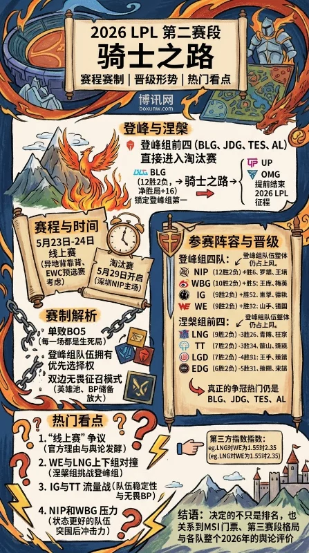 2026LPL骑士之路赛程公布：WE对决LNG成焦点，IG面临1战定生死