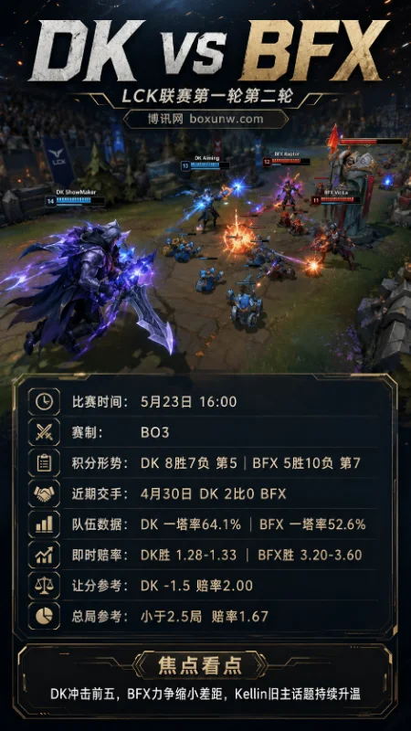 DK vs BFX：35-15碾压后再度交锋！Kellin反戈一击？DK欲稳固前5席位