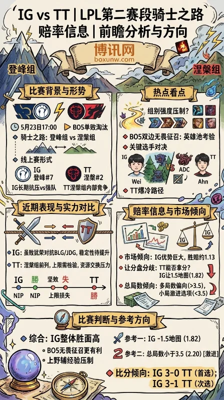 5次MVP打野发威?5月23日LPL预测:IG对阵TT,让1.5地图成关键盘口