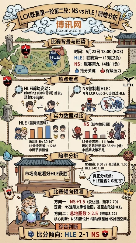 胜率27%对阵87%!英雄联盟LCK第一之争:NS能否从HLE手中抢下1局?