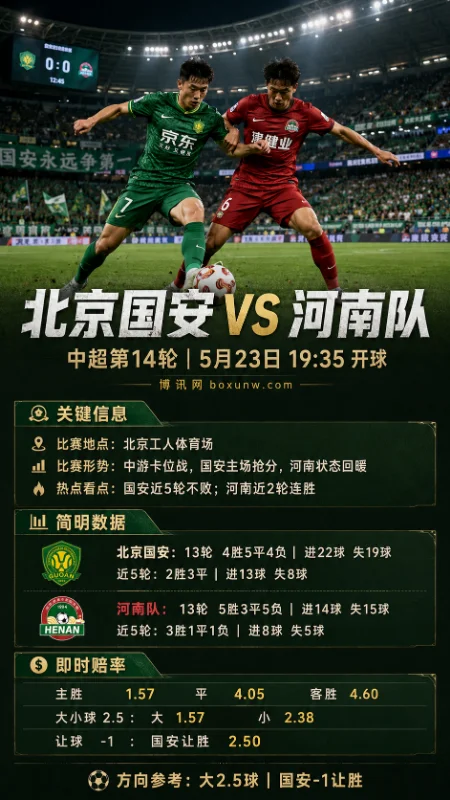 国安6个主场轰13球!中超第14轮北京国安对阵河南队,大2.5球趋势明显