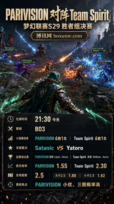 PARIVISION vs Team Spirit | 梦幻联赛S29胜者组决赛 | 1.55 vs 2.30 | 前瞻与赔率分析