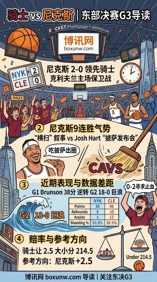 5月24日早8点NBA东决G3预测：9连胜的尼克斯太狠！骑士让2.5分能否逆天改命？