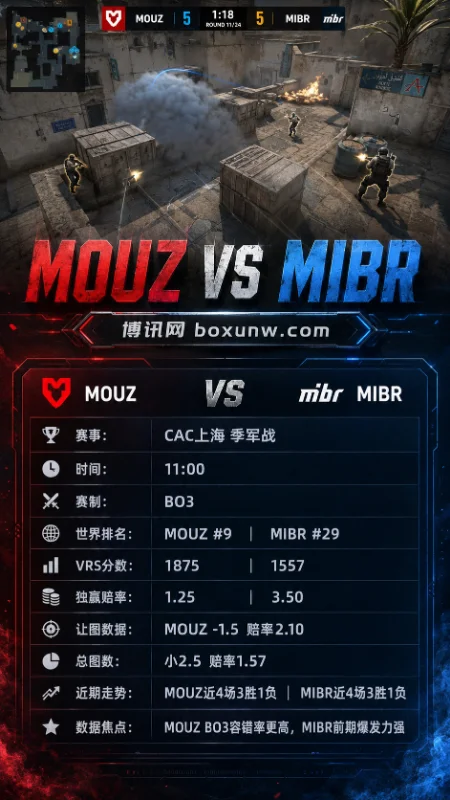 MOUZ vs MIBR | CAC上海季军战 | 赔率1.25 vs 3.50 | 赛前分析与方向参考