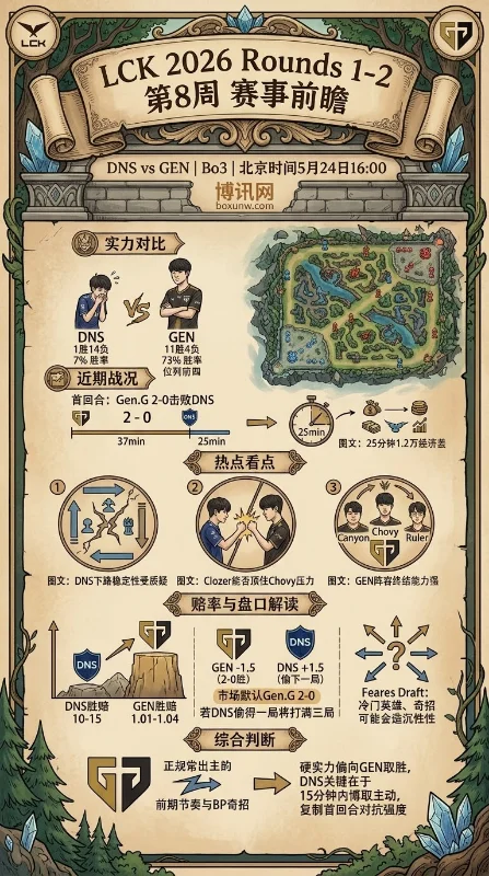 LCK前瞻：1胜14负DNS迎战榜首GEN！能否偷下一局