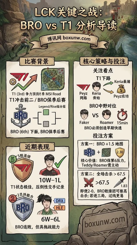 LCK抢分大战!T1距前二仅差1个胜场,BRO面临生死局,3大看点全解析