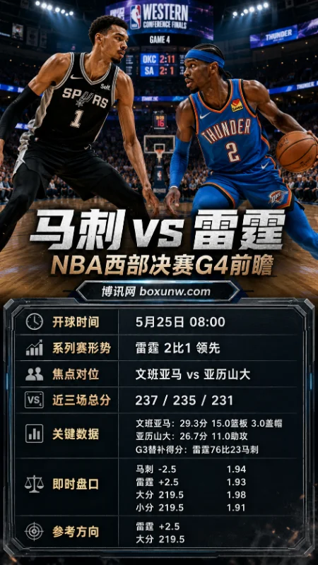 西决G4生死战!马刺1-2落后雷霆,文班亚马狂砍29+15能否逆天改命?