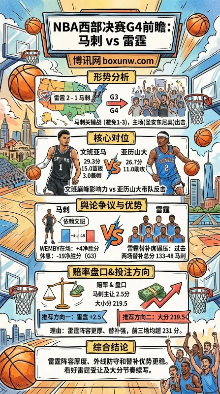 马刺 vs 雷霆 | NBA西部决赛G4 | 赔率盘口 | 前瞻分析与投注方向