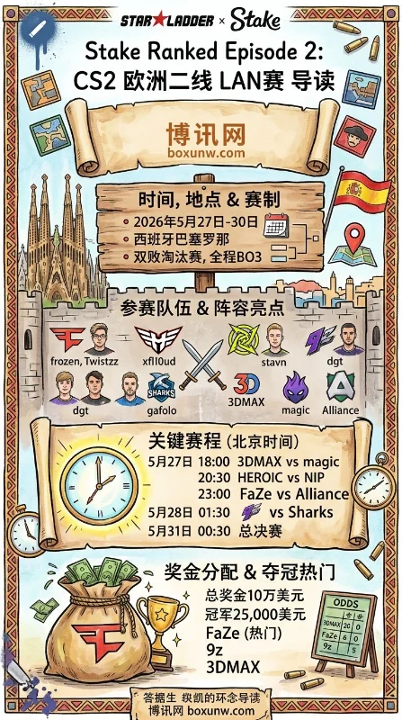 决战巴塞罗那!8大CS2战队齐聚欧洲二线赛事,10万美元背后暗藏VRS排名杀机