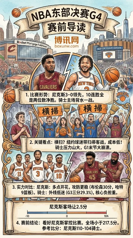 狂胜40分!尼克斯G4能否4-0终结系列赛?米切尔迎NBA东决最难一战