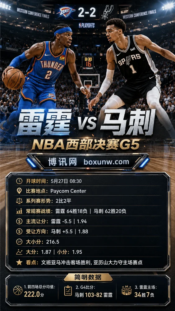 雷霆 vs 马刺 | NBA西部决赛G5 | 5月27日08:30 | 盘口前瞻与投注方向