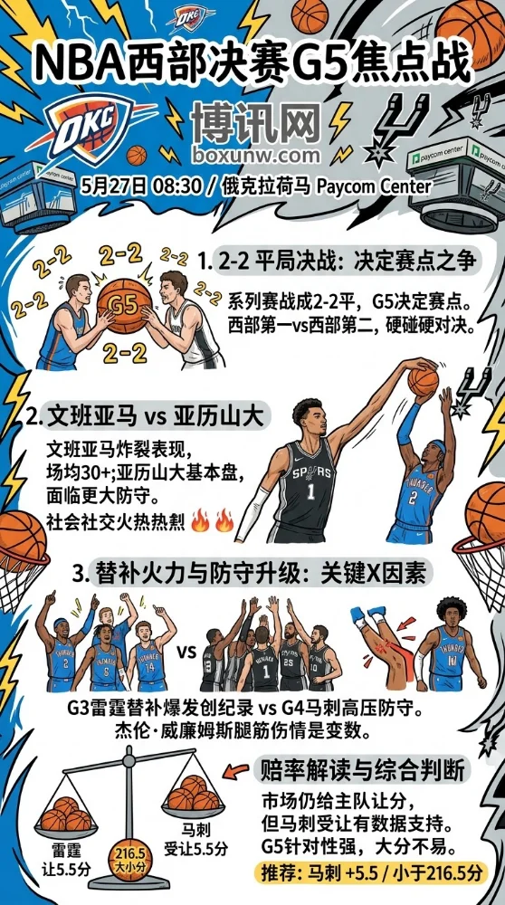 场均狂轰30+13!文班亚马G5再成雷霆梦魇?NBA西决天王山之战核心数据全面解析。