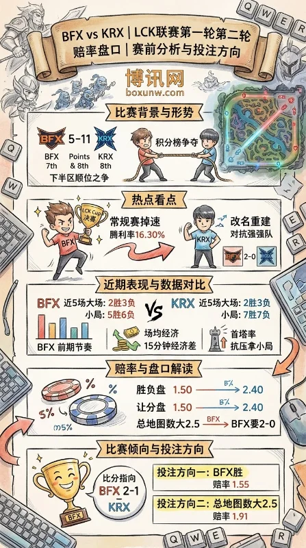首塔率 52.9% 对阵 31.6%!LCK数据前瞻:BFX对阵KRX赔率盘口全解析