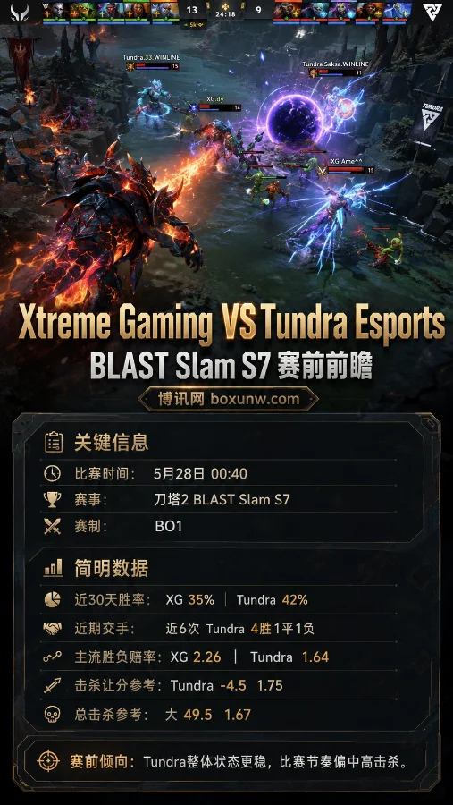 XG vs Tundra | BLAST Slam S7小组赛 | 赔率盘口与赛前前瞻