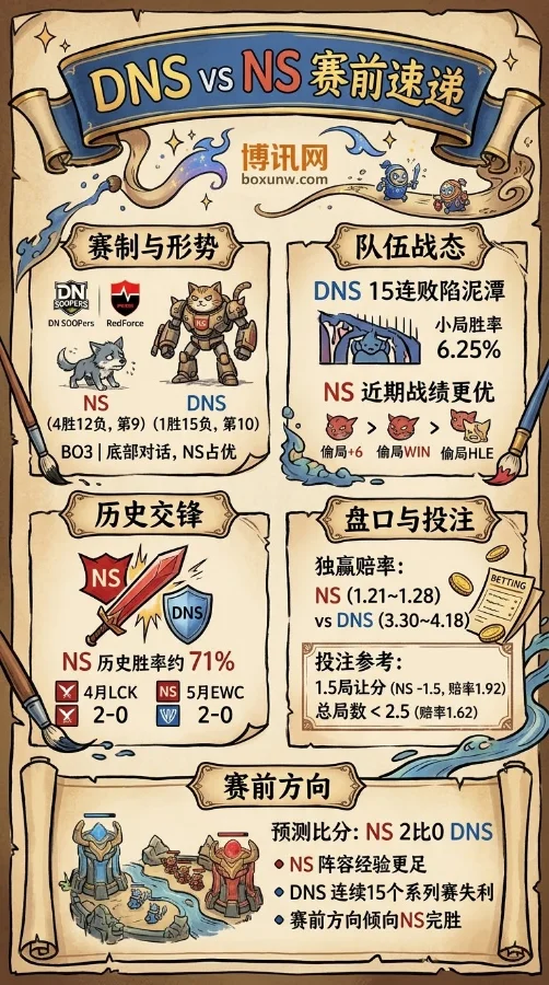 LCK第9周前瞻：DNS vs NS交锋胜率达71%，1.92赔率暗藏玄机
