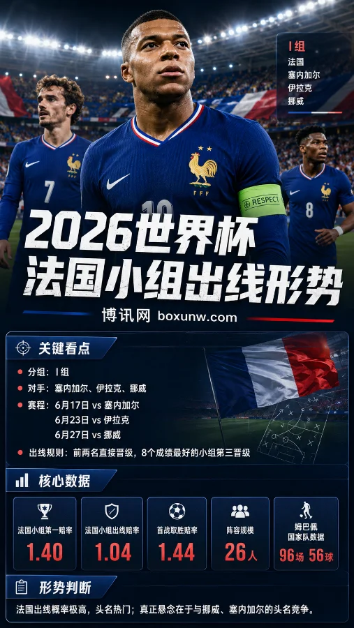 凌晨3点开踢！2026世界杯法国小组出线赔率，最新胜平负赔率揭秘晋级走向