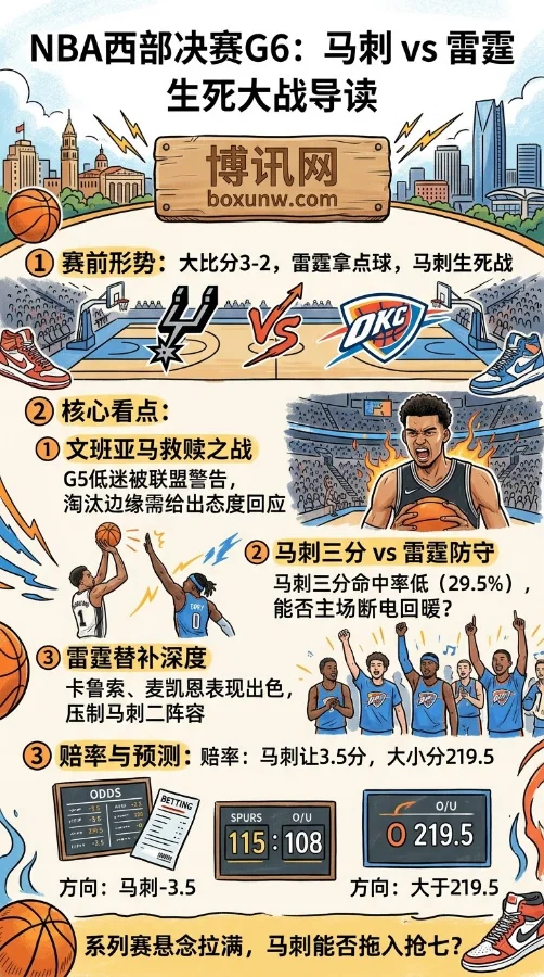 替补狂轰257分碾压!雷霆距总决赛仅差1场,马刺捍卫主场有几成胜算