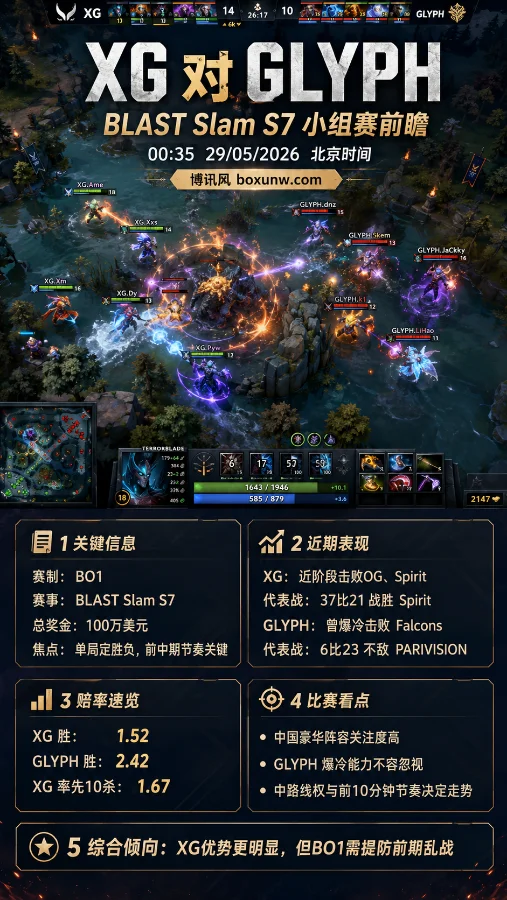 XG vs GLYPH | BLAST Slam S7小组赛 | 赔率前瞻与指数分析