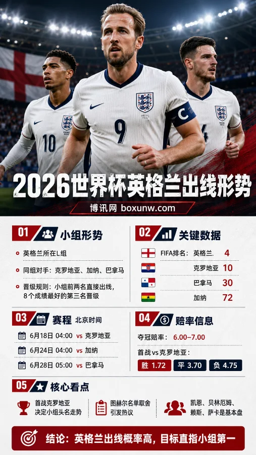 英格兰小组出线赔率形势 | 2026世界杯L组 | 赛程赔率 | 阵容看点分析