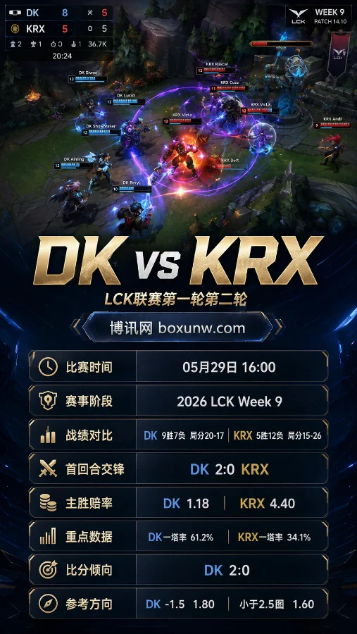 DK vs KRX | 2026 LCK第一、二轮Week 9 | 赔率前瞻与比分倾向