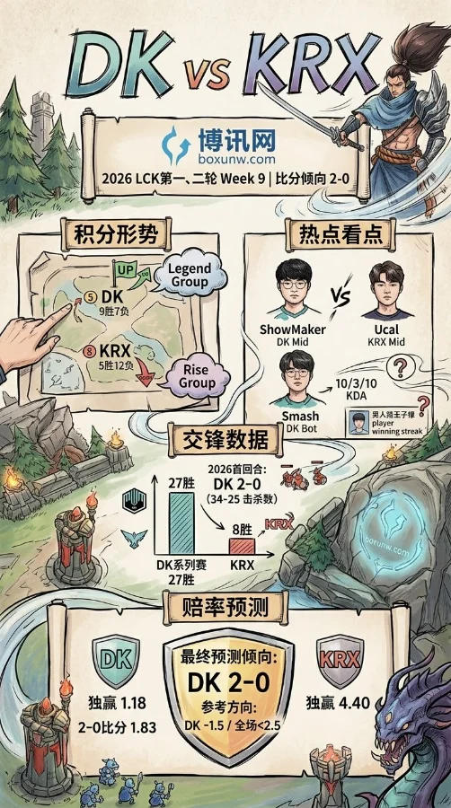 胜率51%打36%！DK vs KRX赛事前瞻，这场3局2胜制交锋有何悬念
