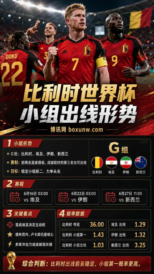 比利时世界杯小组出线形势｜2026美加墨世界杯G组｜赛程、名单、赔率与前景分析