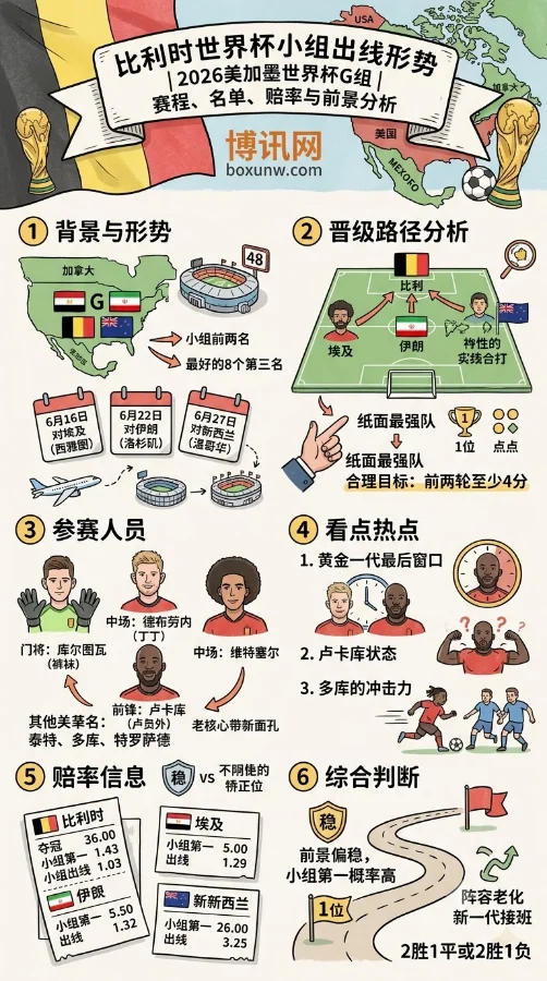 26人名单暗藏玄机！2026世界杯比利时出线形势深度解析，只需拿4分？