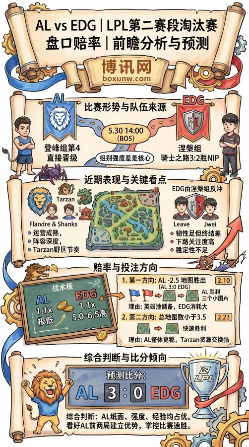 LPL淘汰赛预测：AL打EDG被全面看好？登峰组第4将用3比0终结涅槃组奇迹