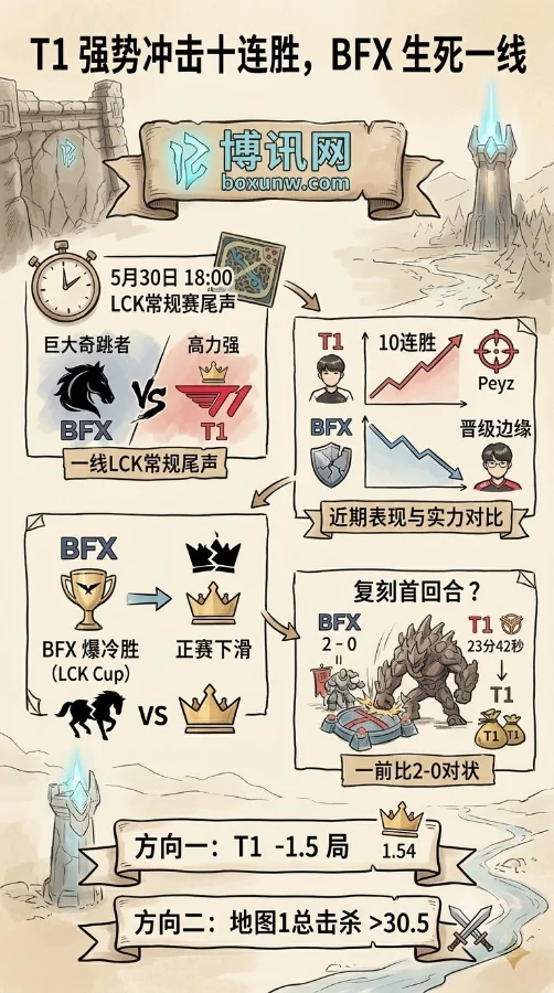 曾3-1爆冷T1!BFX今日迎来LCK生死战,能否重演黑马奇迹抢下关键1分