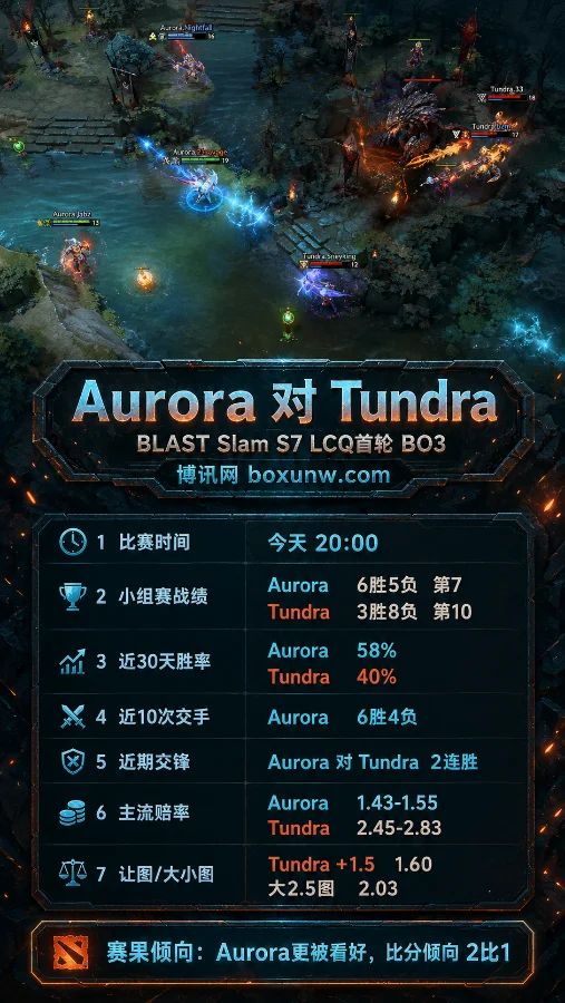 Aurora vs Tundra | BLAST Slam S7 LCQ首轮 | 赔率前瞻与比赛分析