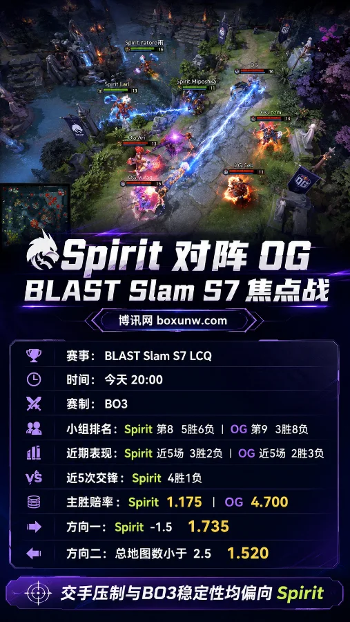 Spirit vs OG | BLAST Slam S7 | 20:00 | 盘口前瞻与比分方向