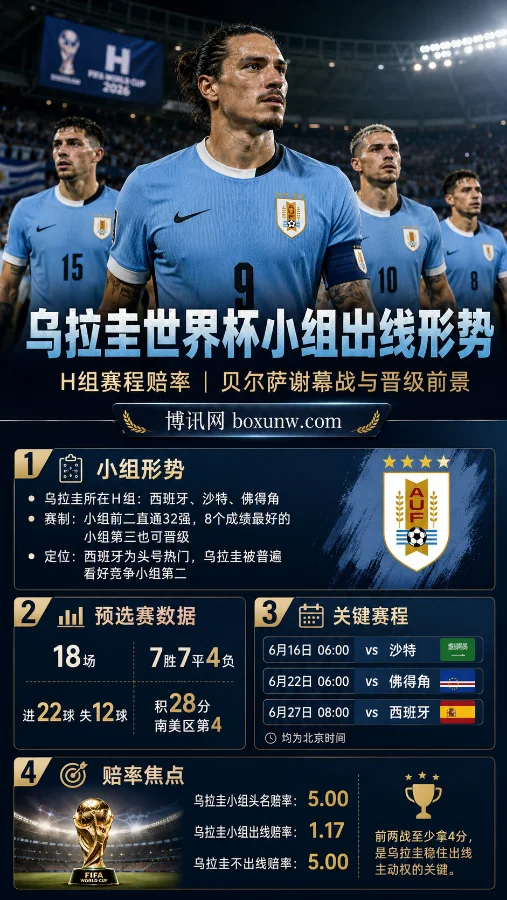 1.17出线赔率！2026世界杯乌拉圭H组出线形势解析，3场硬仗定生死