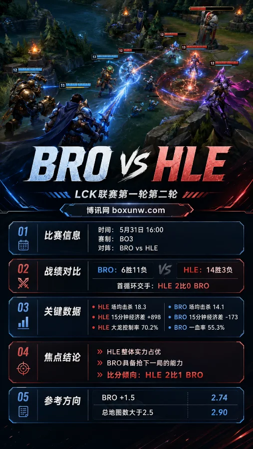 BRO vs HLE | LCK联赛第一轮第二轮 | 赔率 | 前瞻分析与方向