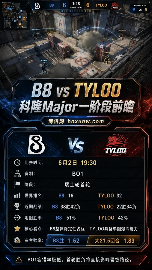 B8 vs TYLOO | 科隆Major一阶段 | 赔率前瞻 | BO1胜负与大小分分析