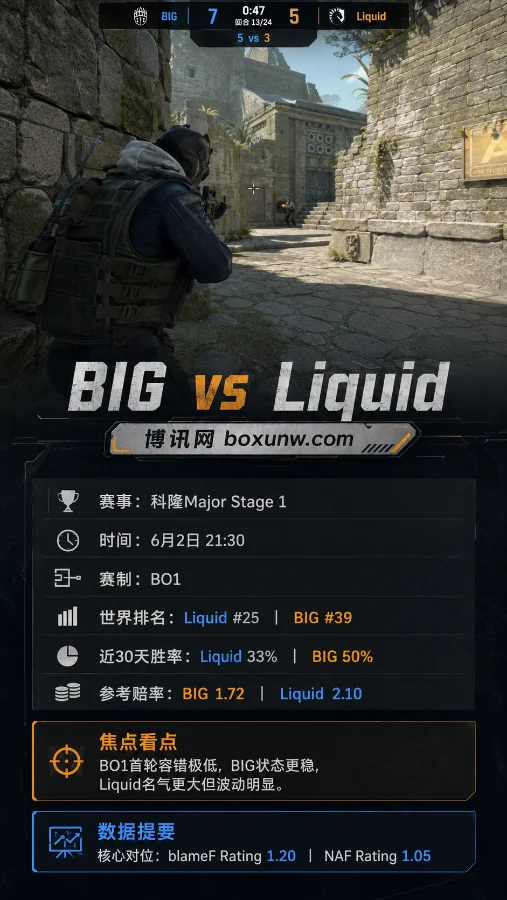 BIG vs Liquid | 科隆Major Stage 1 | 赔率前瞻 | BO1胜负与总回合分析