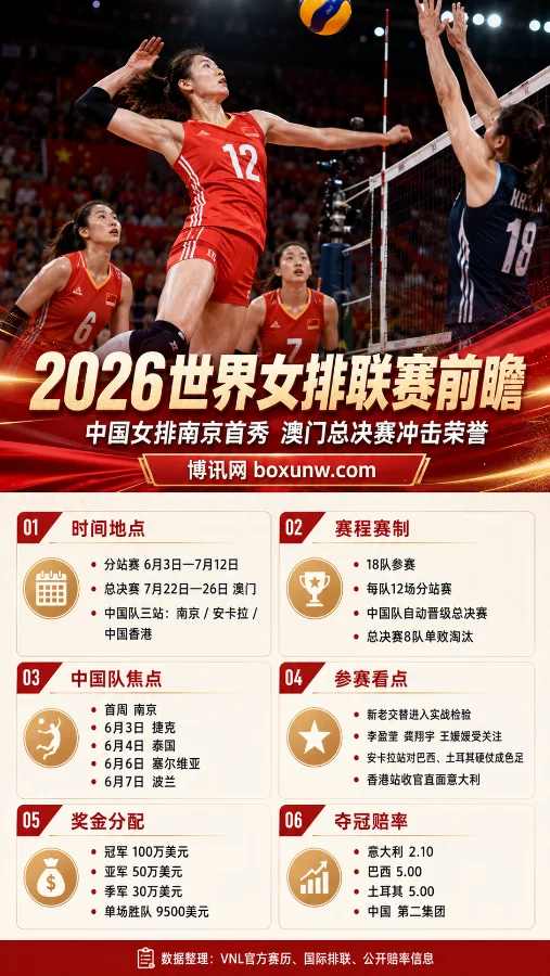 奖金猛增至100万美元!2026世界女排联赛前瞻:中国女排30人名单及夺冠赔率全揭秘