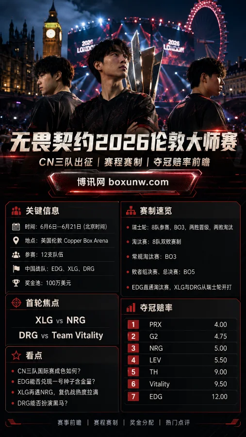 总奖金100万美元!2026无畏契约伦敦大师赛赛程详解,CN这3支队伍面临终极考验