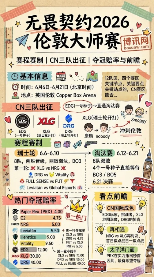 2026无畏契约伦敦大师赛前瞻:CN赛区3队出征,EDG能否冲击100万美金奖金池?