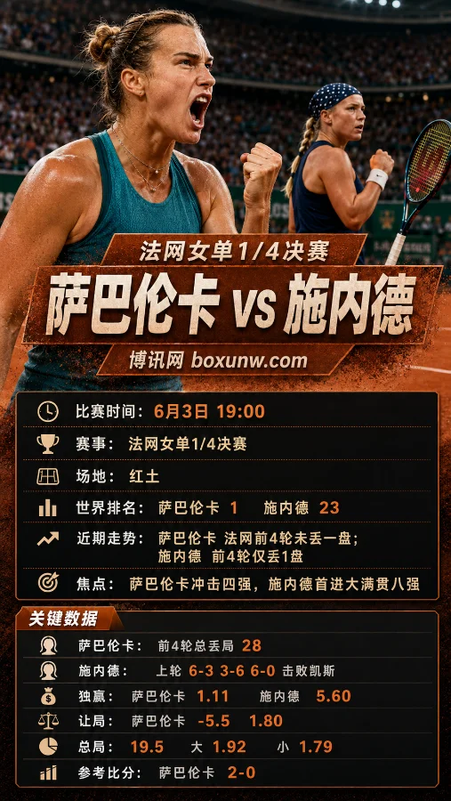 法网女单8强战:4场仅丢28局!萨巴伦卡PK22岁黑马施内德谁能赢?