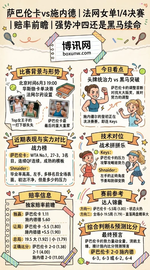 法网女单1/4决赛上半区焦点战,世界第一、头号种子萨巴伦卡对阵25号种子施内德