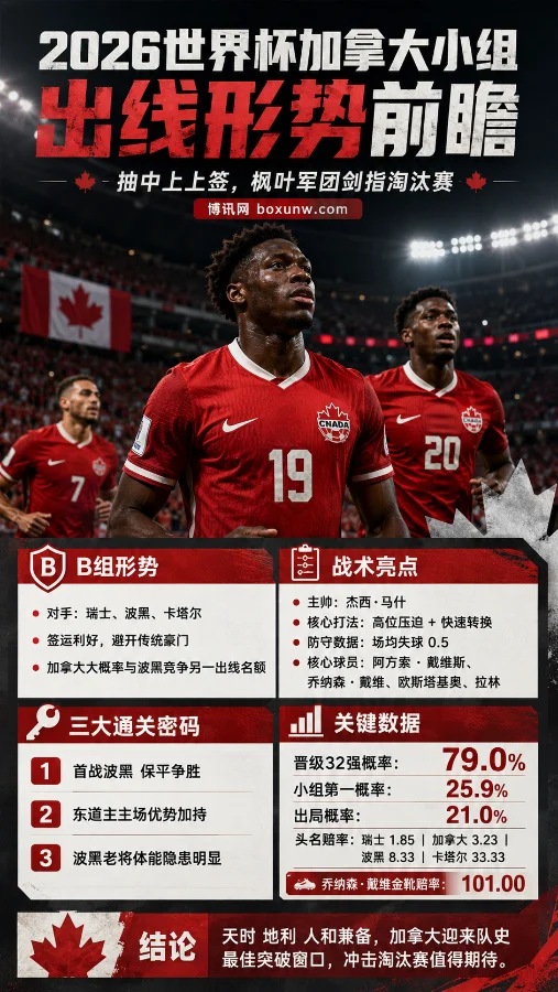2026世界杯加拿大小组出线形势前瞻：抽中上上签，枫叶军团剑指淘汰赛