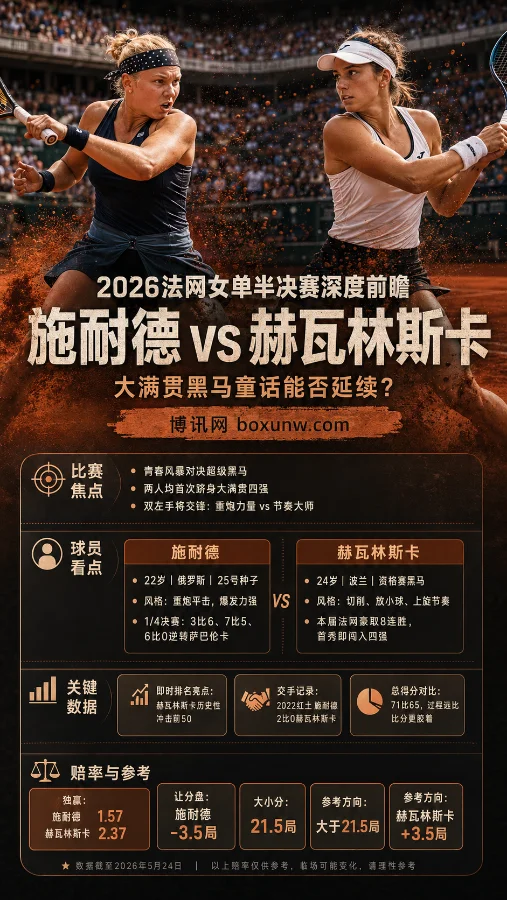 2026法网女单半决赛前瞻：豪取8连胜的黑马赫瓦林斯卡迎战施耐德，谁能挺进决赛