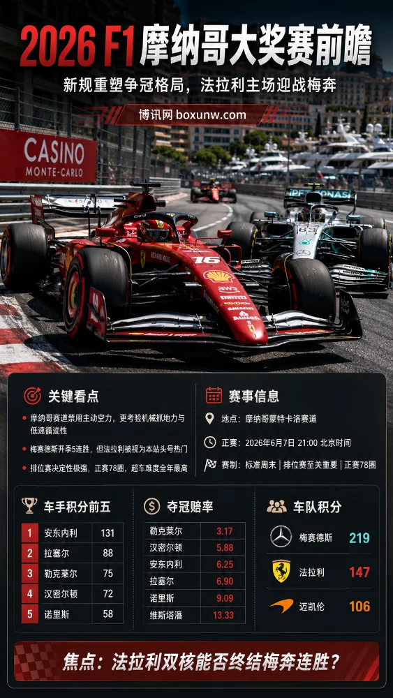 2026 F1摩纳哥大奖赛前瞻：新规重塑争冠格局，法拉利主场迎战梅奔