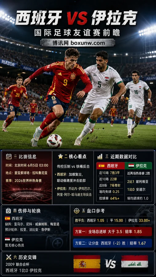 西班牙对阵伊拉克！胜率高达70%的斗牛士军团，能否狂进3球击穿亚洲防线