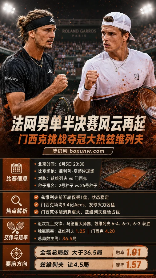 法网半决赛深度解析：赔率1.25力挺兹维列夫，门西克能否掀翻2号种子