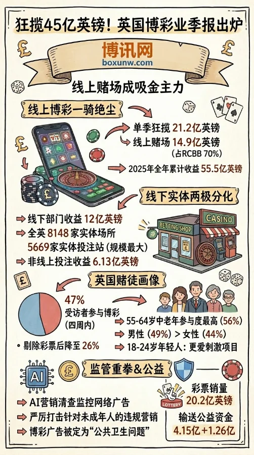 英国博彩业Q4狂吸金45亿英镑！线上赌场成“超级印钞机”！
