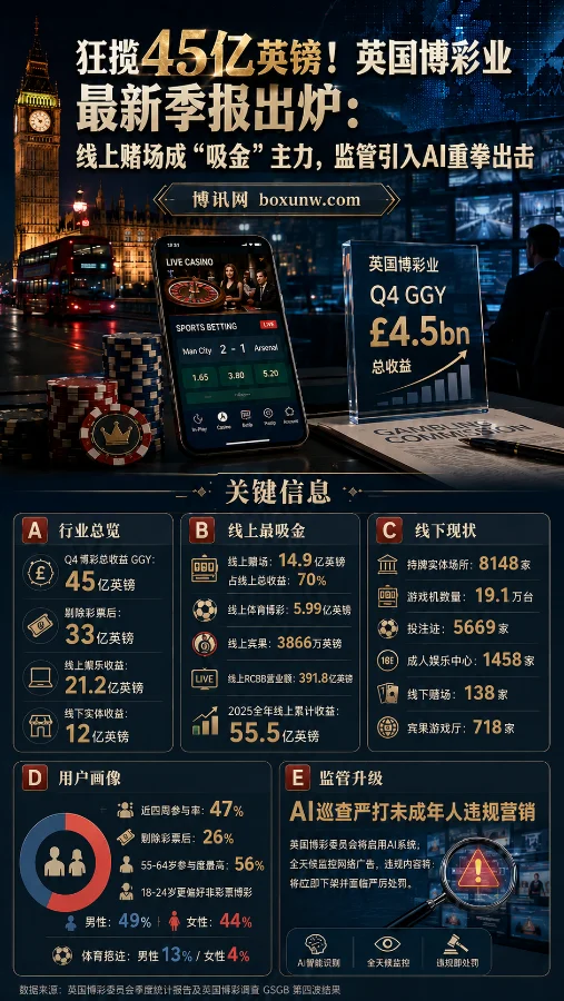 英国博彩行业报告Q4狂吸45亿！中年人更爱小赌，AI博彩监管重拳已出击！