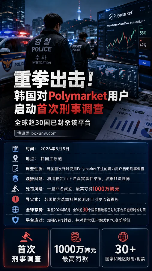 韩国启动首起Polymarket刑事调查，全球超30国联手围剿“预测赌博”